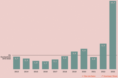 Gebäudeversicherung wird teurer - GDV 11.2022